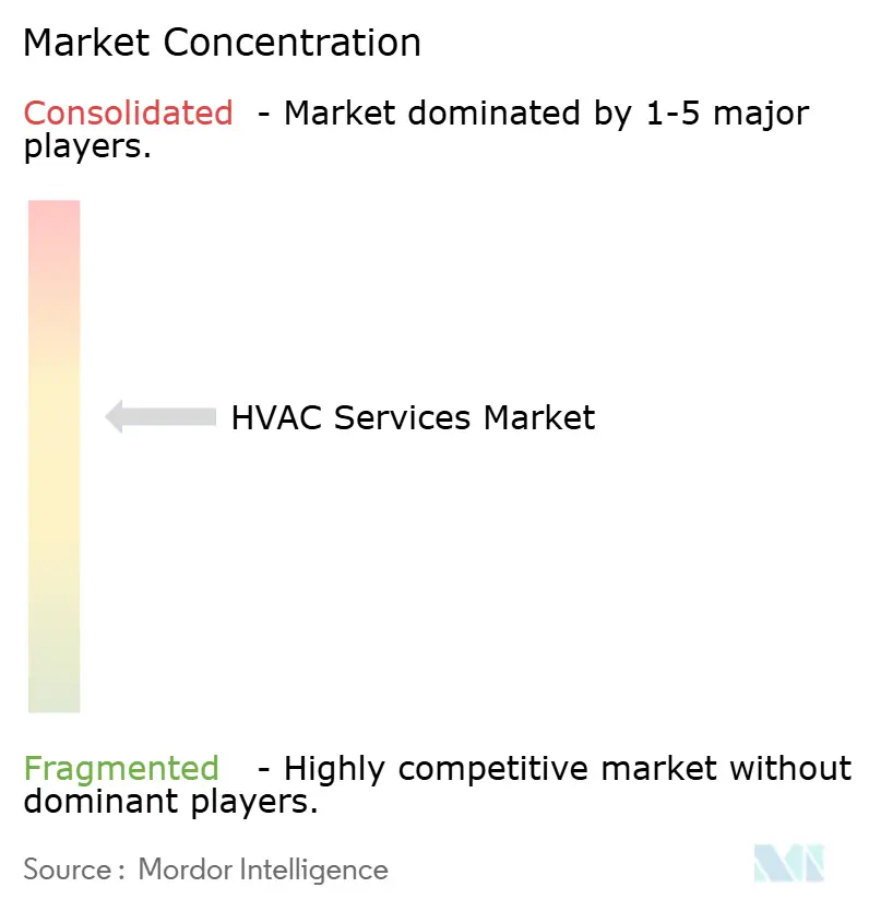 HVAC Services Market