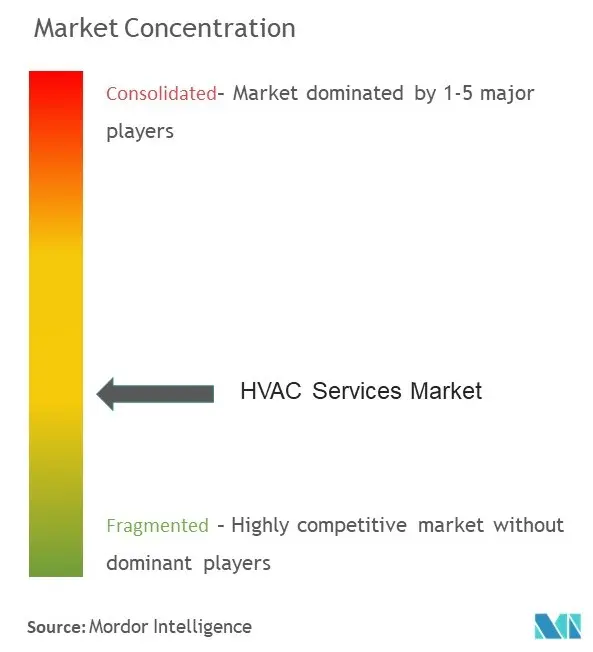 Концентрация рынка услуг HVAC