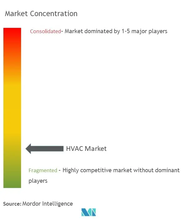 HVAC Services Market Concentration
