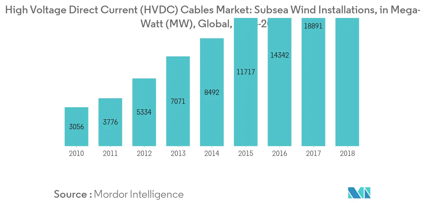 High Voltage Direct Current (HVDC) Cables Market - Subsea Wind Installations