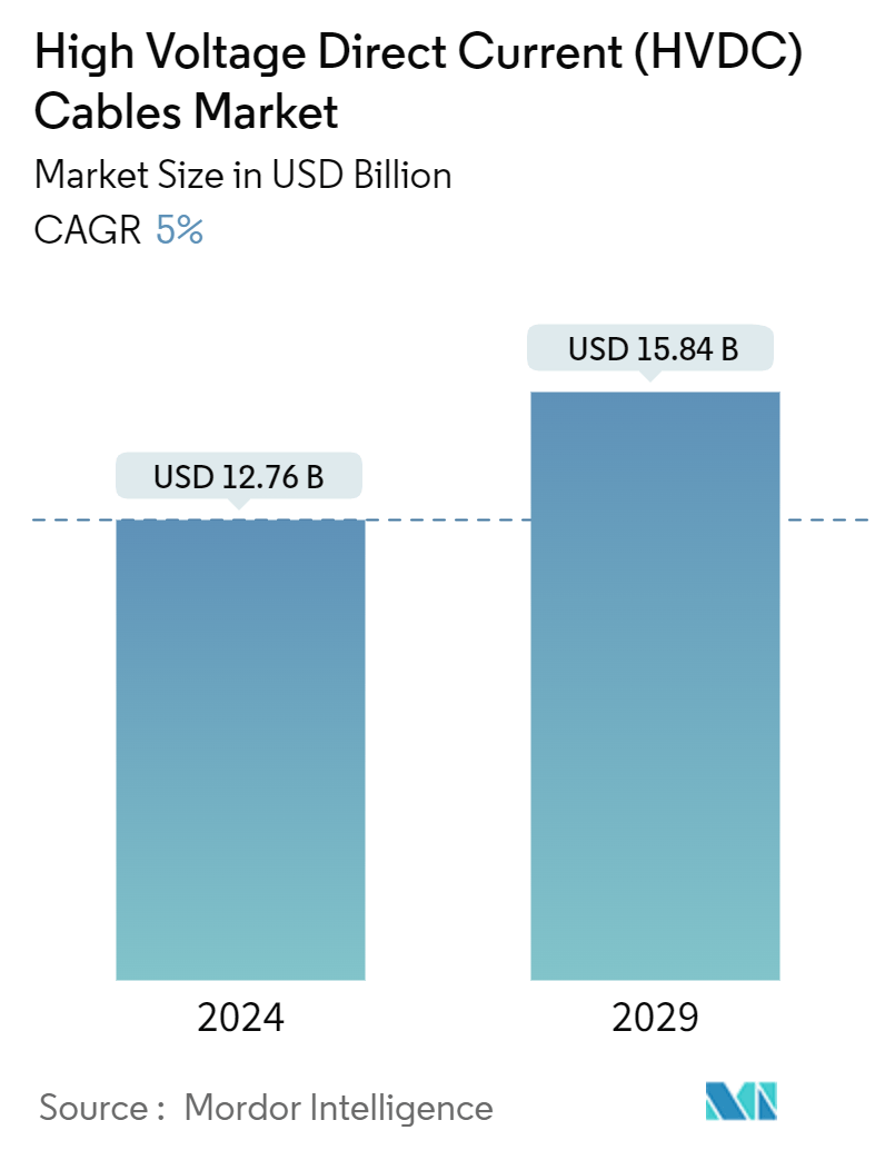 High Voltage Direct Current (HVDC) Cables Market Summary