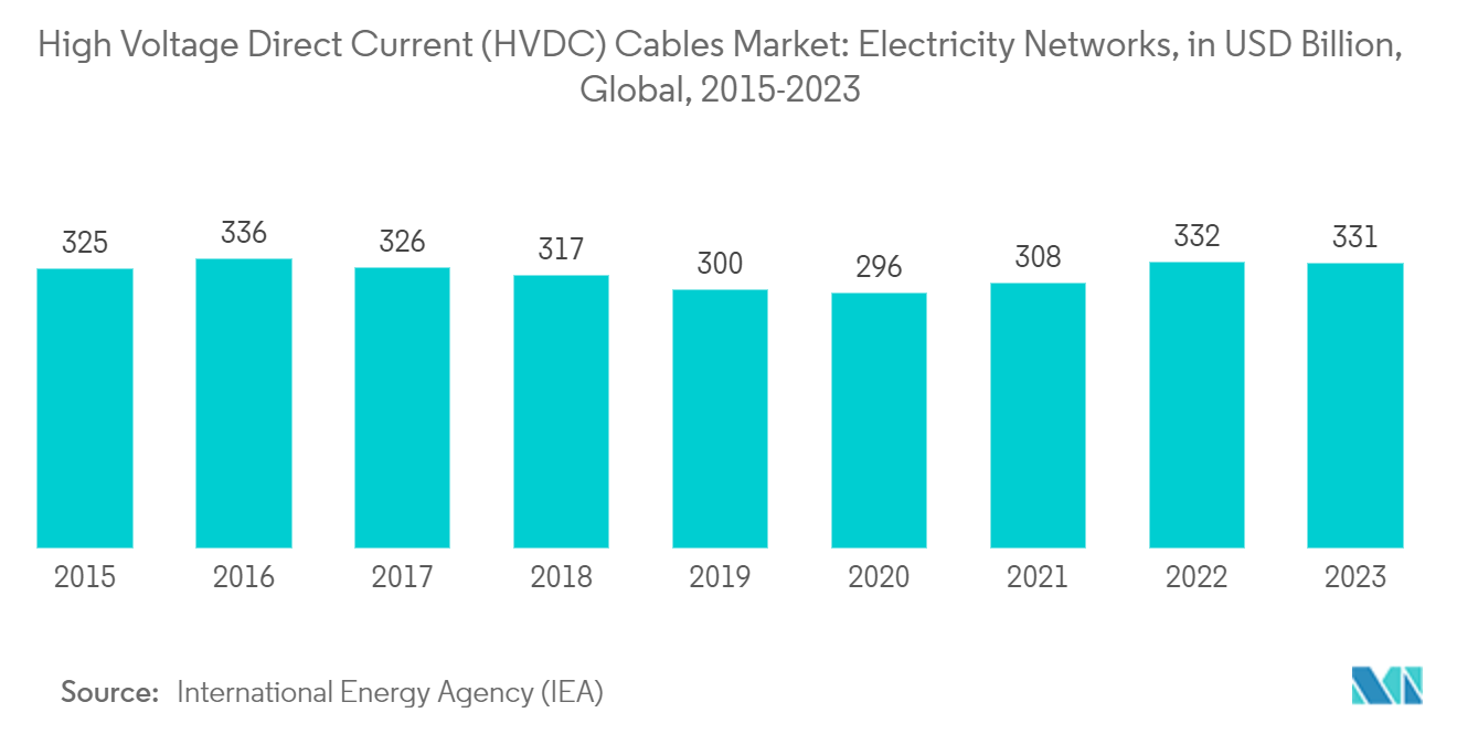 High Voltage Direct Current (HVDC) Cables Market: Electricity Networks, in USD Billion, Global, 2015-2023