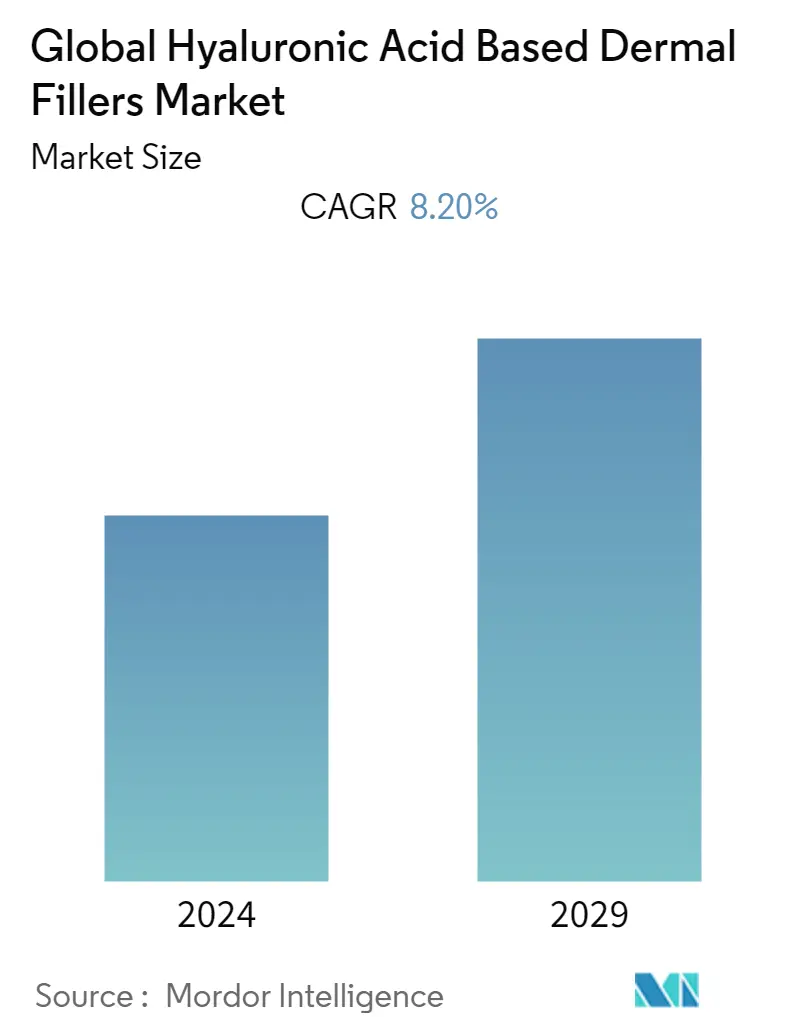 Hyaluronic Acid Based Dermal Fillers Market Summary