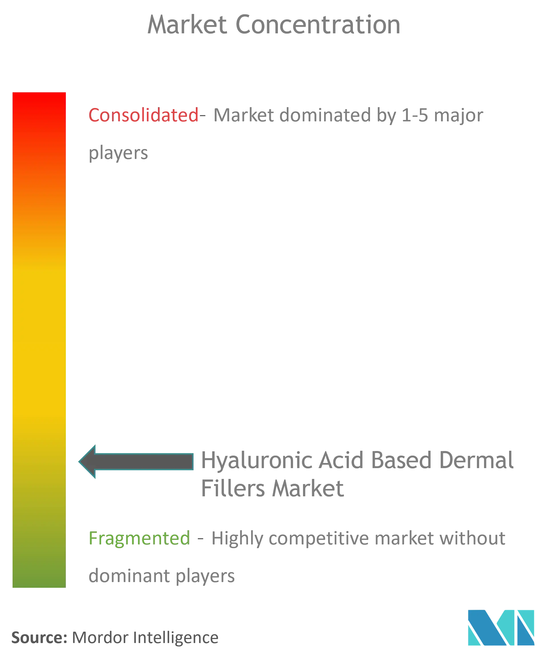 Hyaluronic Acid Based Dermal Fillers Market Concentration