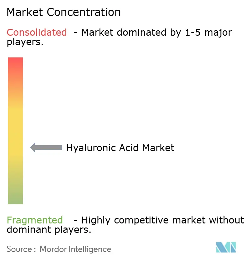 Hyaluronic Acid Market Concentration