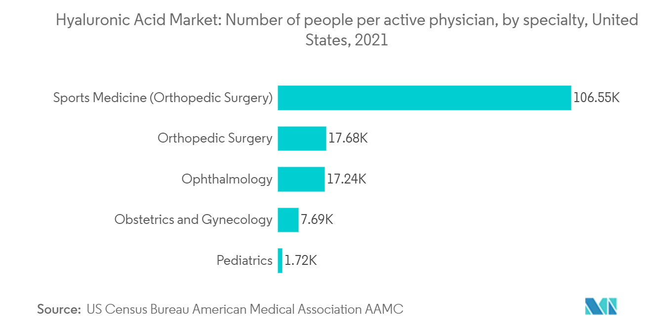 ヒアルロン酸市場-専門分野別、現役医師1人当たりの患者数（米国、2021年