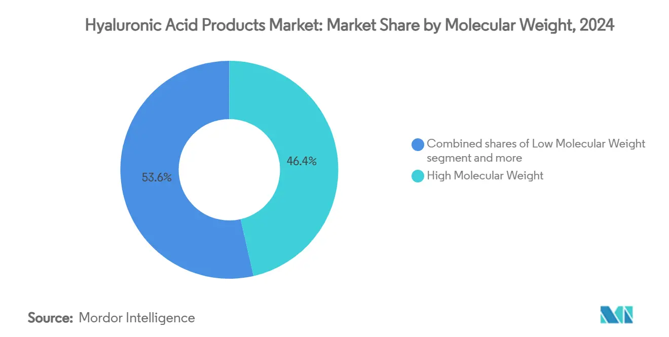 Hyaluronic Acid Products Market: Market Share by Molecular Weight