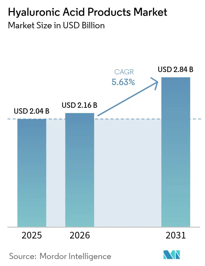 Mercado de productos de ácido hialurónico (2026-2031)