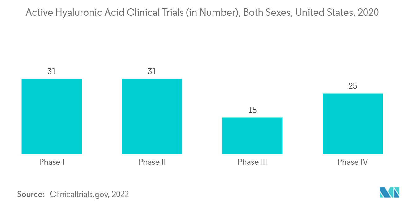 Ensaios clínicos com ácido hialurônico ativo (em número), ambos os sexos, Estados Unidos, 2020