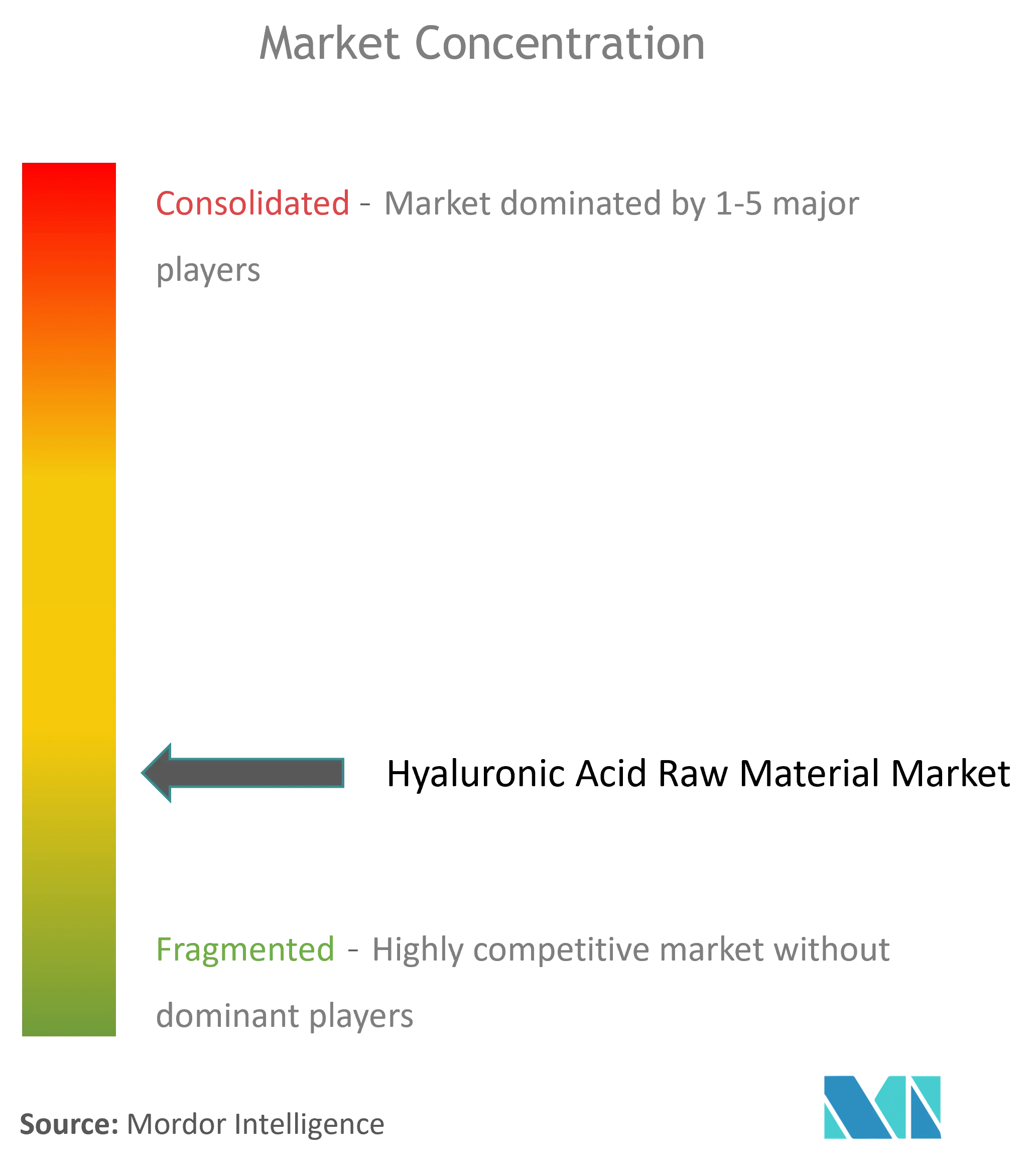 Hyaluronsäure-RohstoffMarktkonzentration