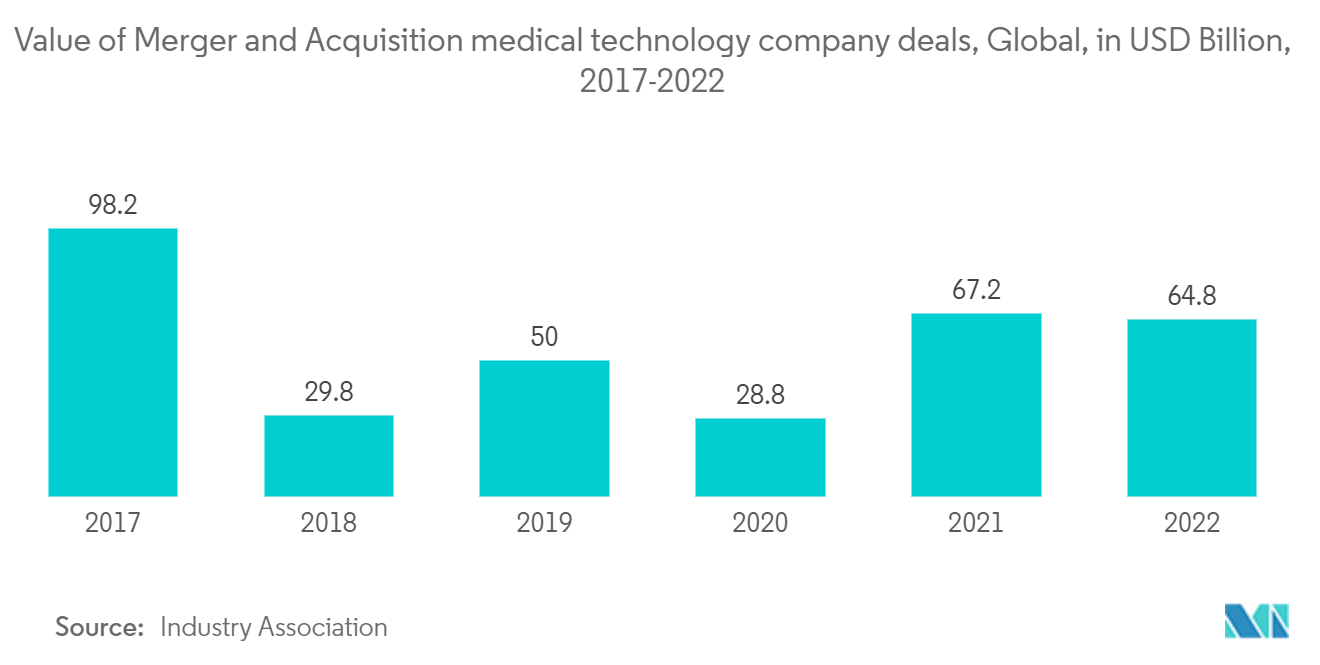 混合增材制造机器市场：2017-2022 年全球医疗技术公司并购交易价值（十亿美元）