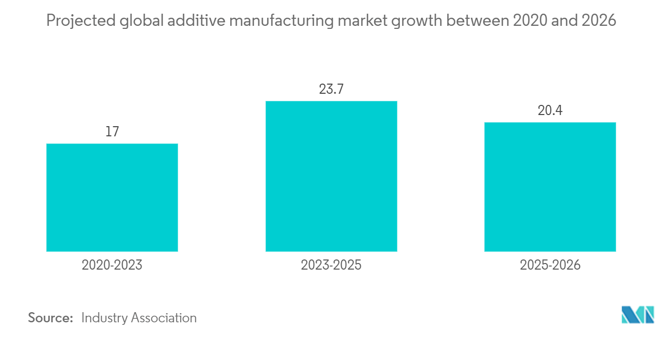 Hybrid Additive Manufacturing Machine Market: Projected global additive manufacturing market growth between 2020 and 2026