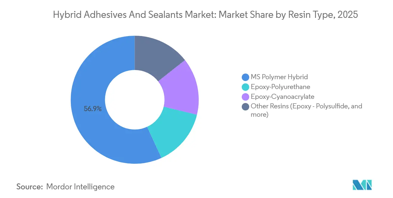 Hybrid Adhesives And Sealants Market: Market Share by Resin Type