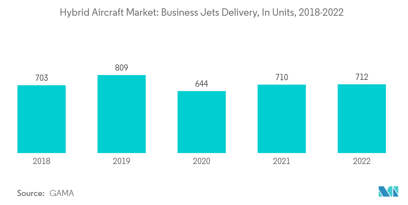 : 하이브리드 항공기 시장: 비즈니스 제트기 납품(단위 단위), 2018-2022