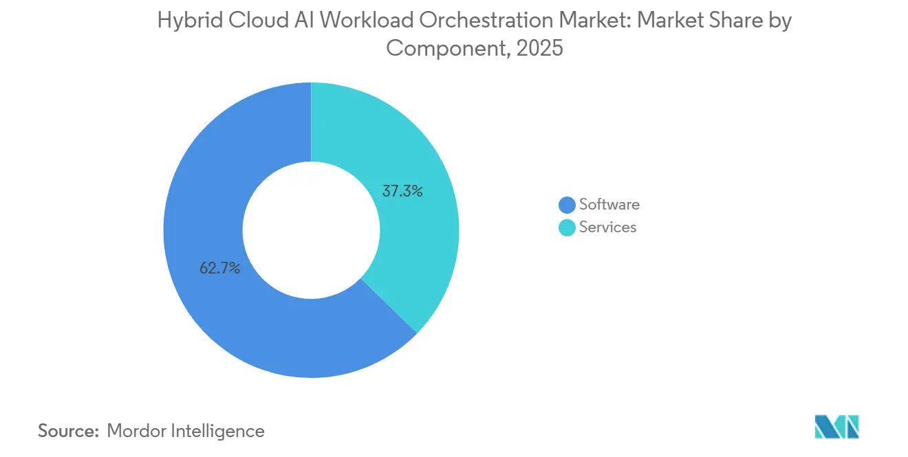 Hybrid Cloud AI Workload Orchestration Market Share by Component, 2025