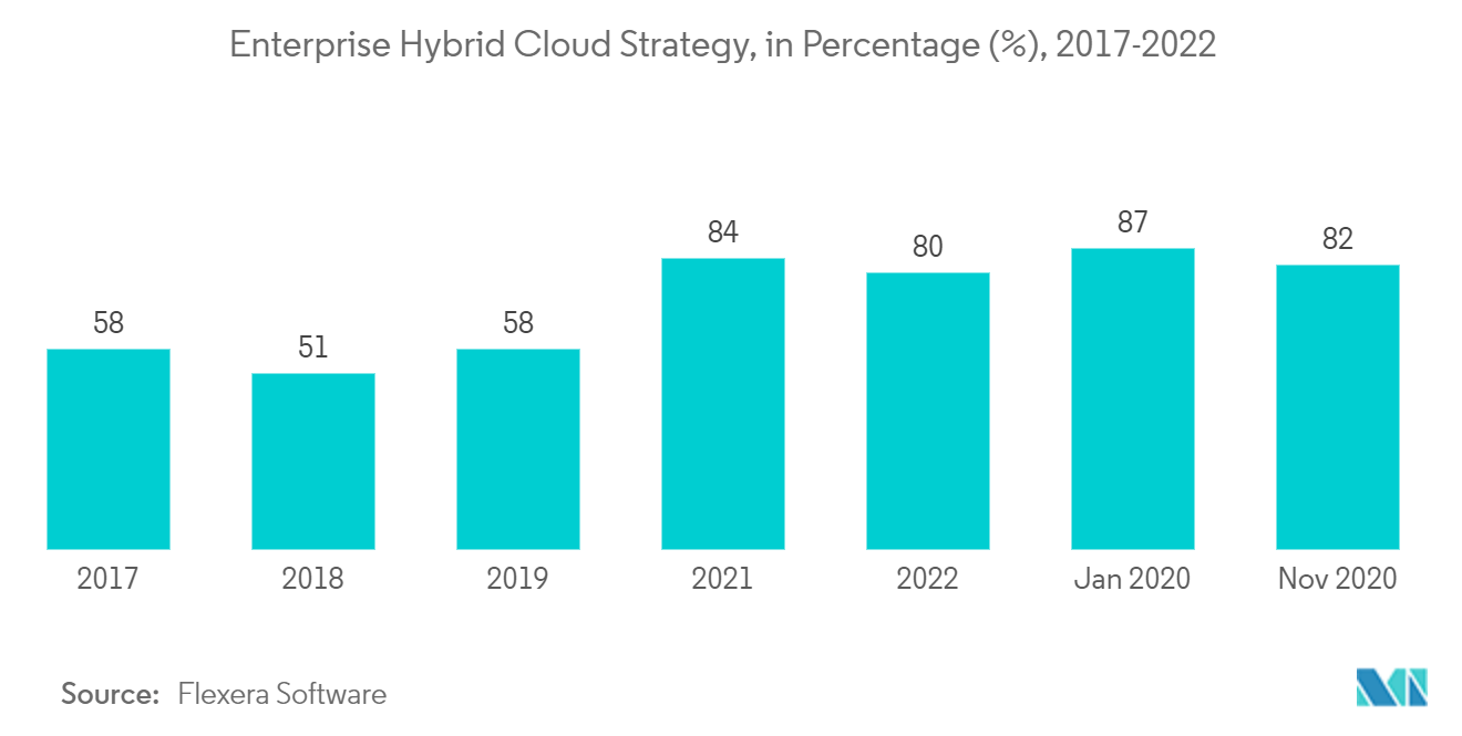 Hybrid Cloud Market - Share, Size, Growth & Forecast