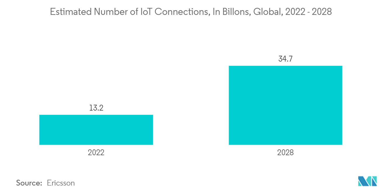 Marché du cloud hybride&nbsp; nombre estimé de connexions IoT, en milliards, dans le monde, 2022&nbsp;-&nbsp;2028