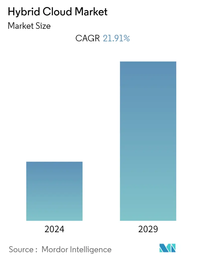 ハイブリッドクラウド市場の概要