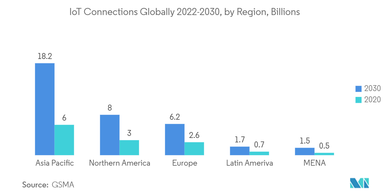 하이브리드 클라우드 시장: 전 세계 IoT 연결(2022-2030년, 지역별, 수십억)
