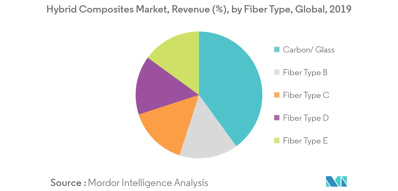 Mercado de Compósitos Híbridos, Receita (%), por Tipo de Fibra, Global, 2019