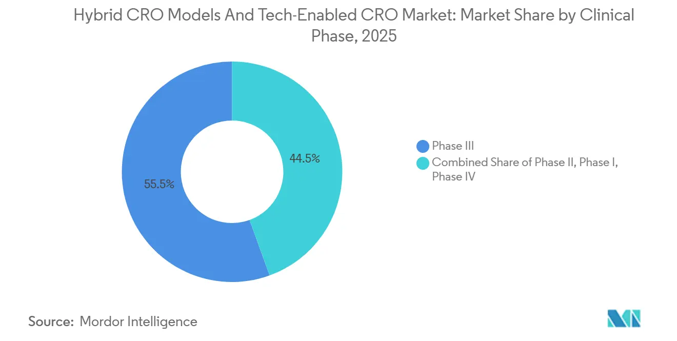 Hybrid CRO Models and Tech-Enabled CRO Market Share by Clinical Phase, 2025