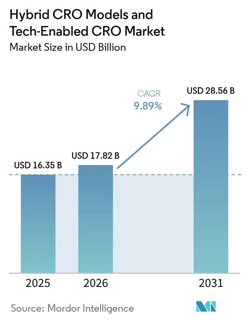 Hybrid CRO Models and Tech-Enabled CRO Market Size