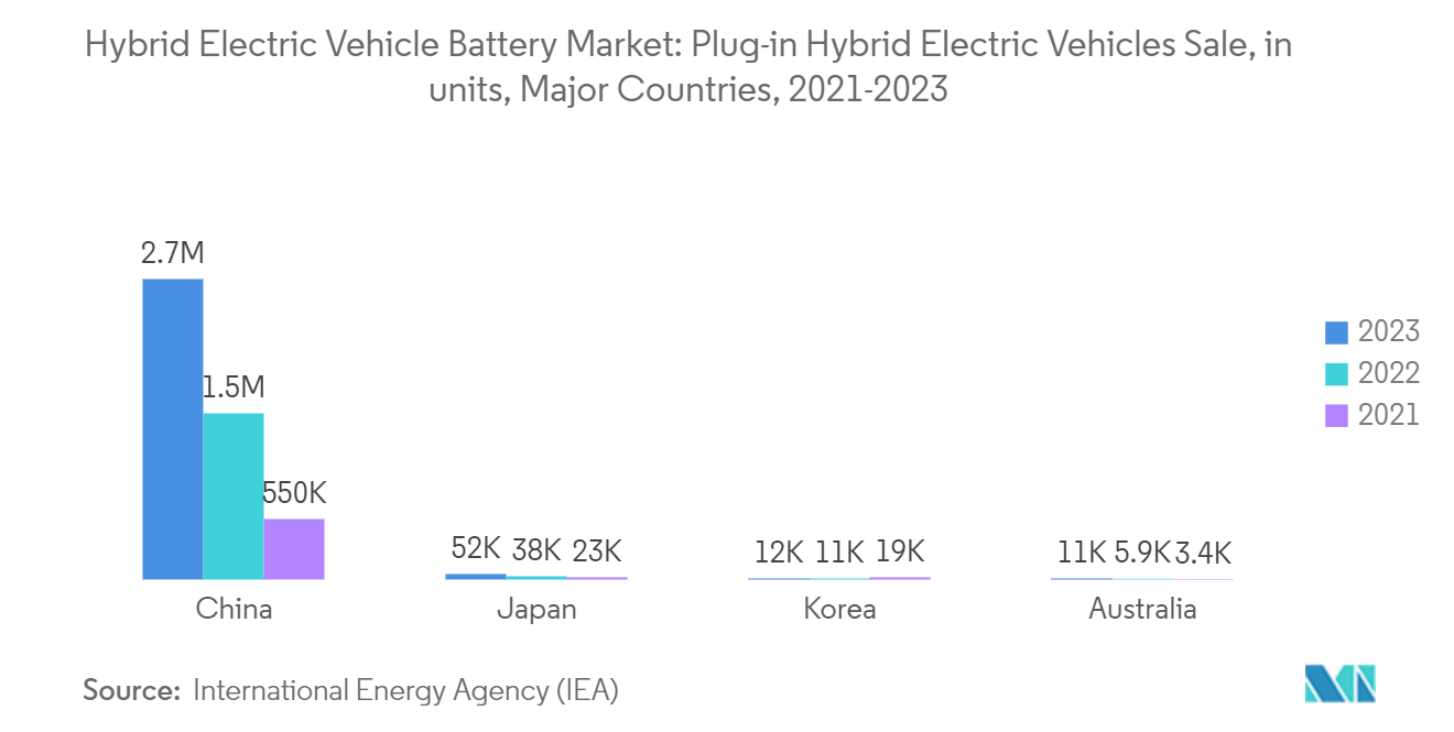 Hybrid Electric Vehicle Battery Market: Plug-in Hybrid Electric Vehicles Sale, in units, Major Countries, 2021-2023