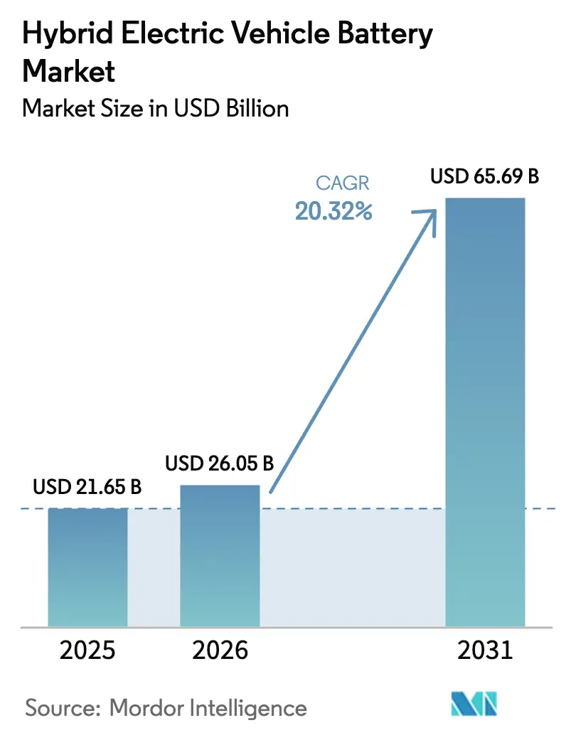 Hybrid Electric Vehicle Battery Market (2025 - 2030)