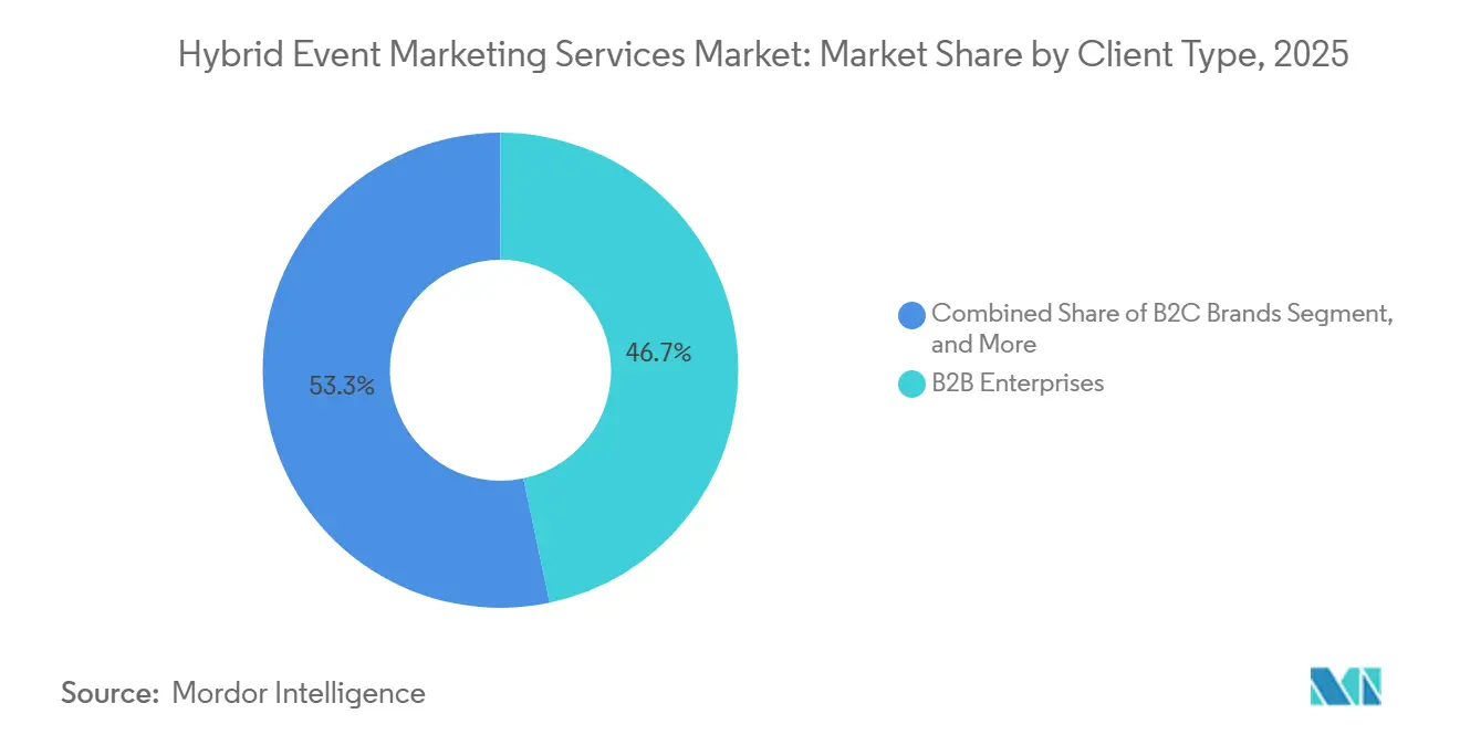Hybrid Event Marketing Services Market Share by Client Type, 2025