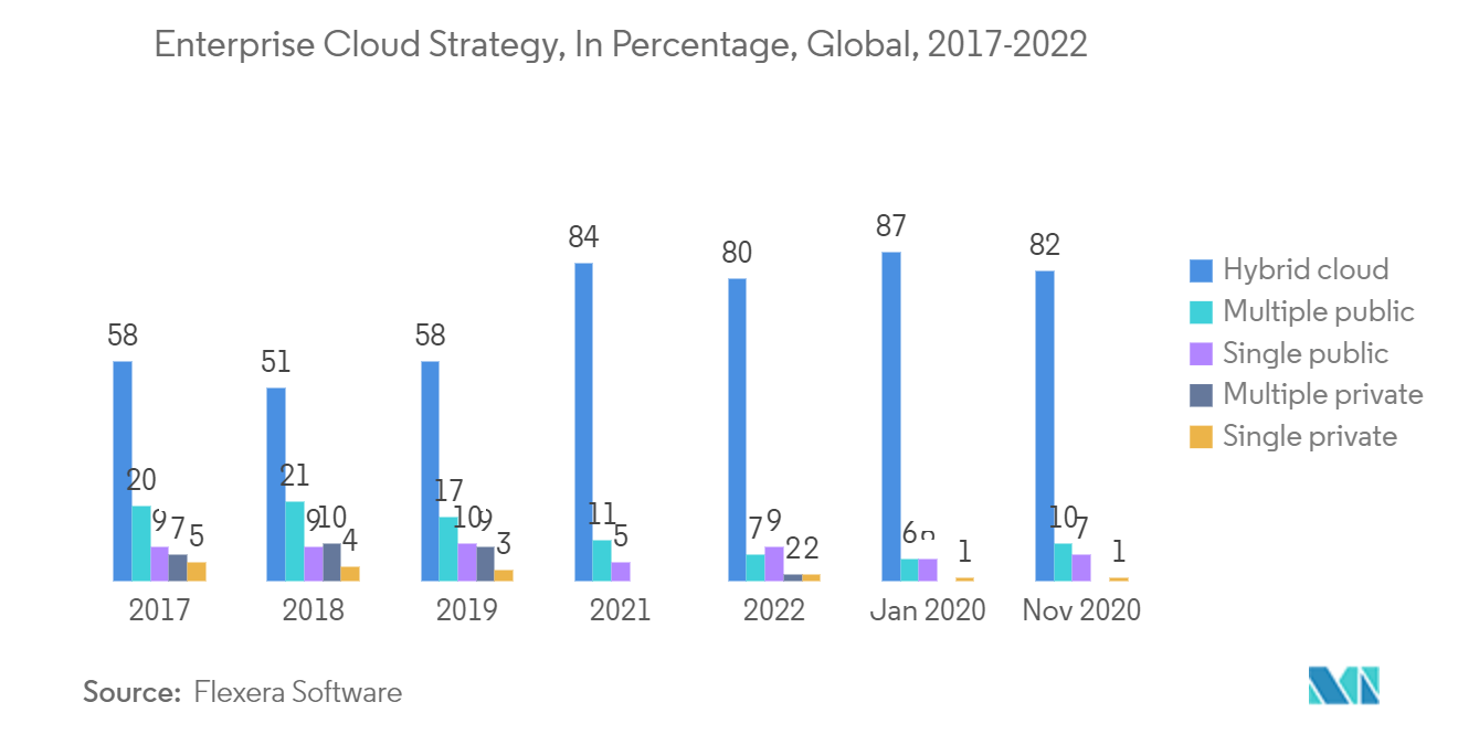 Hybrid Integration Platform Market  Enterprise Cloud Strategy, In Percentage, Global, 2017-2022