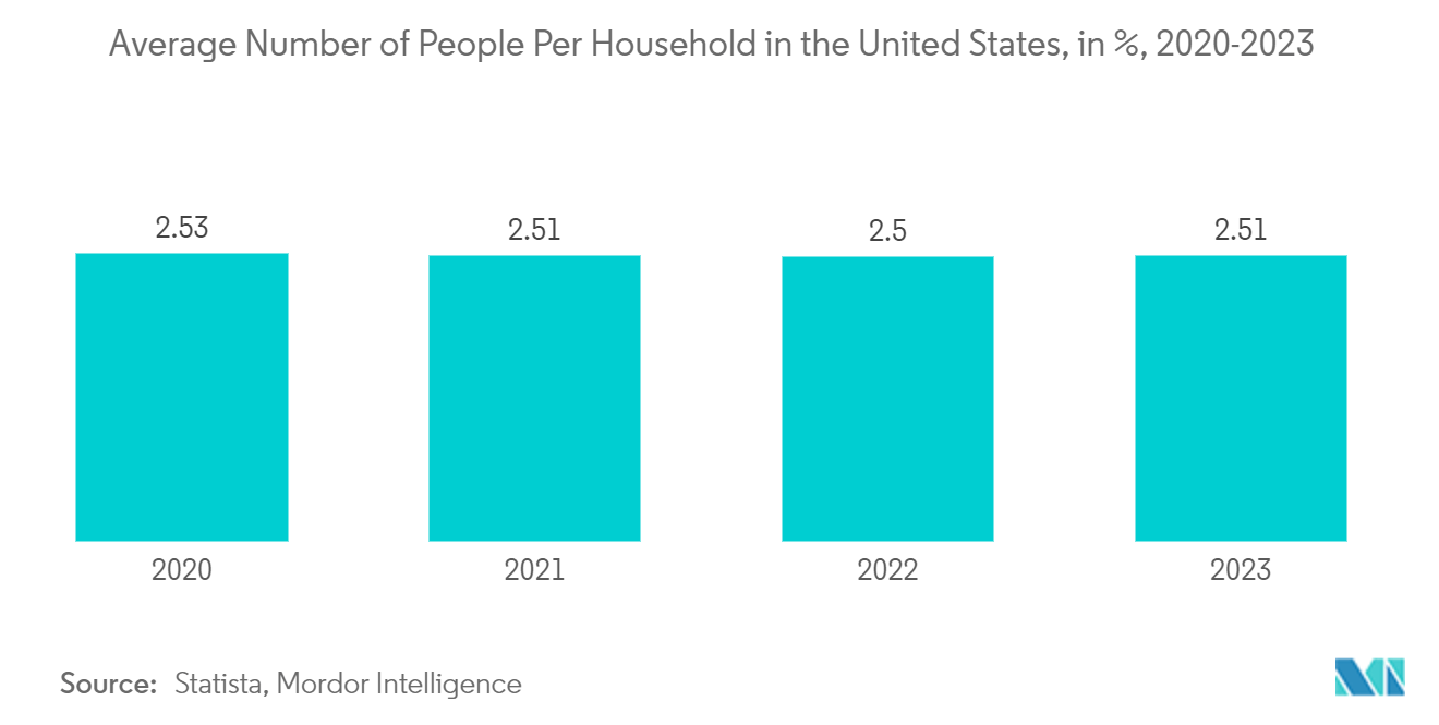 Hybrid Mattress Market: Average Number of People Per Household in the United States, in %, 2020-2023