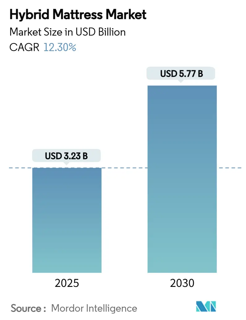 Hybrid Mattress Market (2025 - 2030)