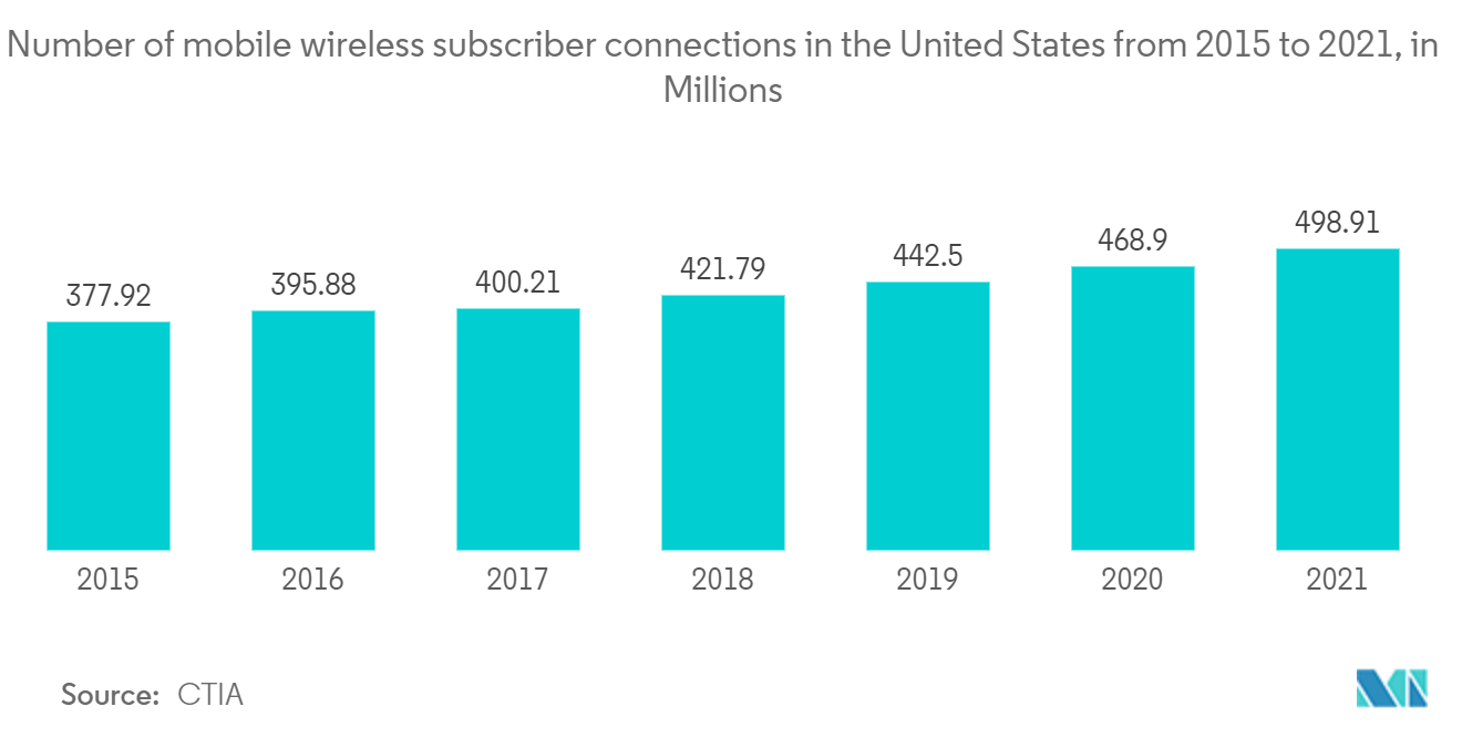 Mercado de Cubos de Memória Híbridos Número de conexões de assinantes móveis sem fio nos Estados Unidos de 2015 a 2021, em milhões