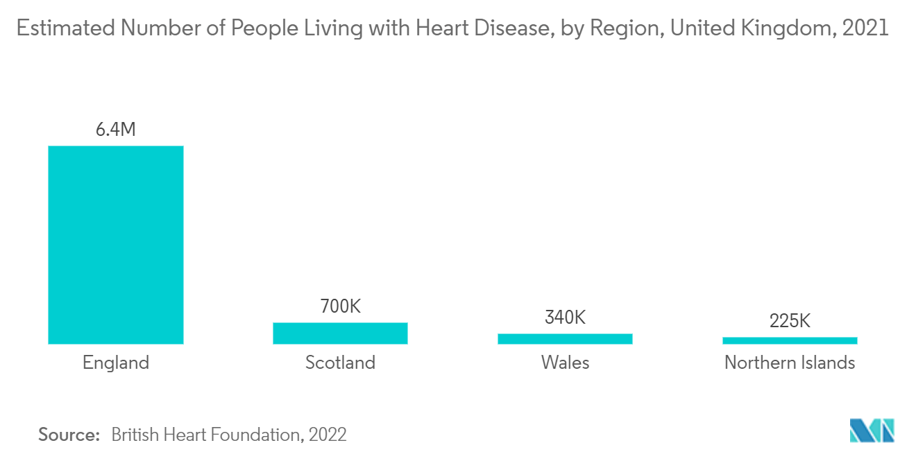 Mercado de salas cirúrgicas híbridas – Número estimado de pessoas que vivem com doenças cardíacas, por região, Reino Unido, 2021