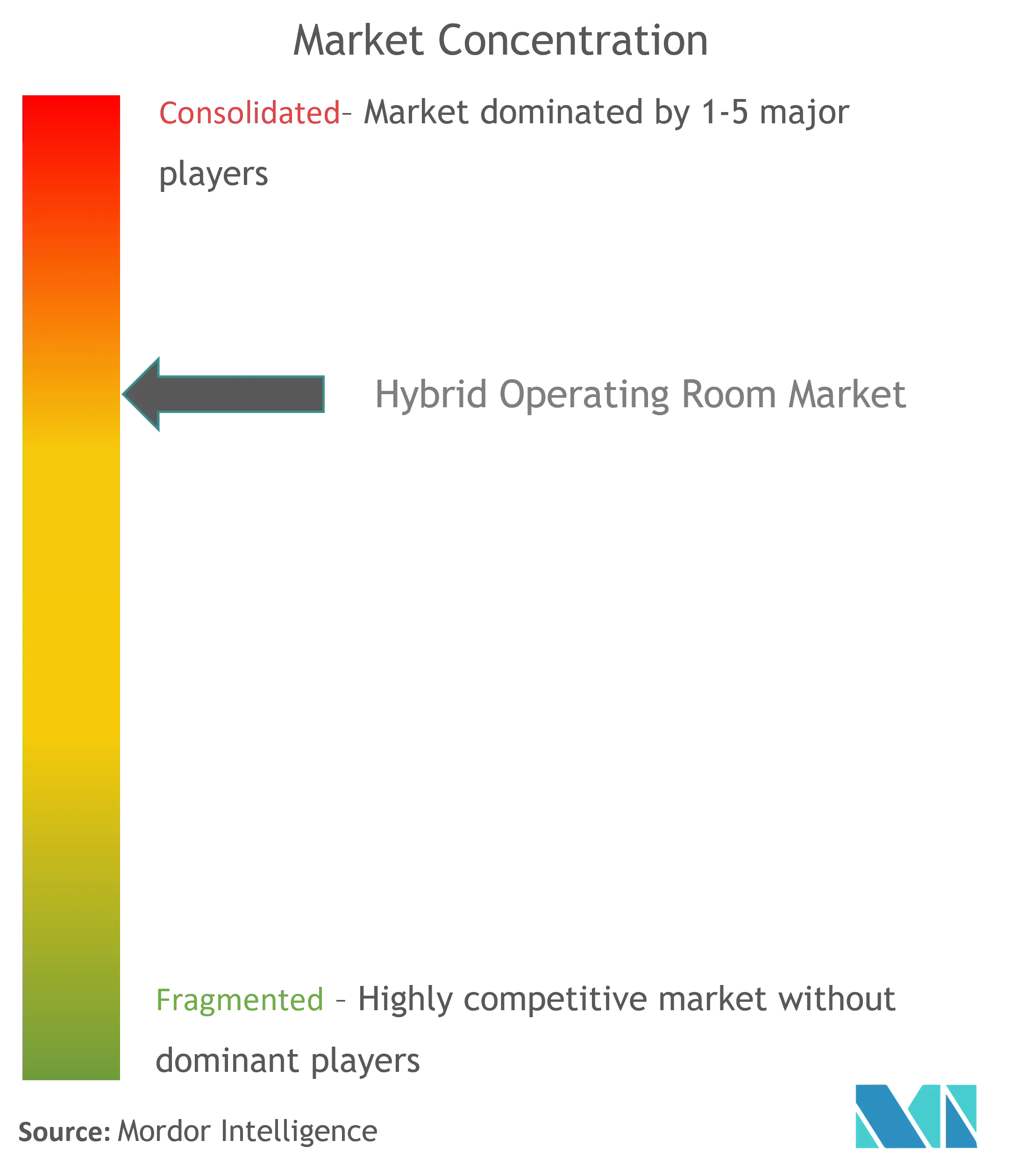 Concentration du marché des salles dopération hybrides