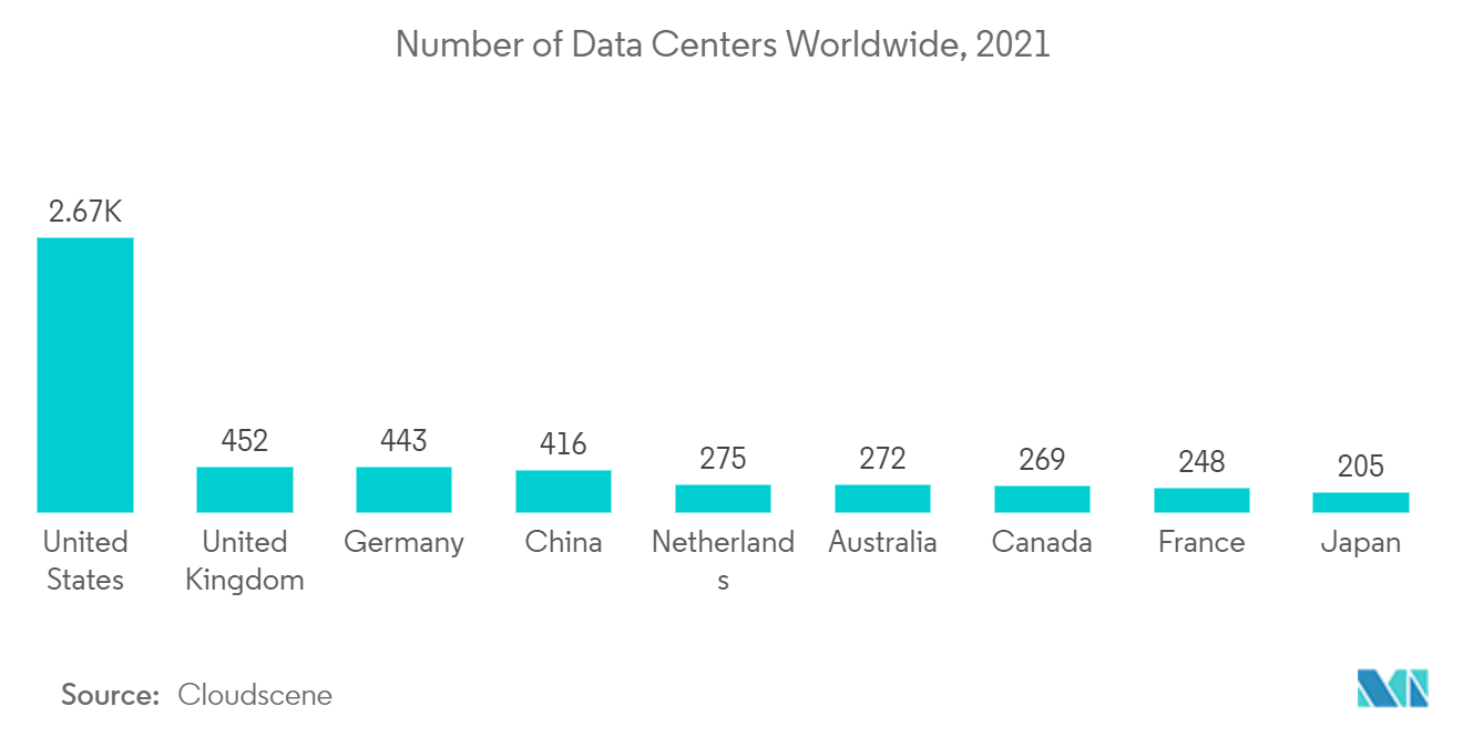 Photonic Integrated Circuit Industry: Number of Data Centers Worldwide, 2021