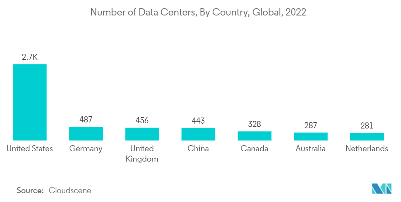 Mercado de circuitos integrados fotónicos número de centros de datos, por país, global, 2022