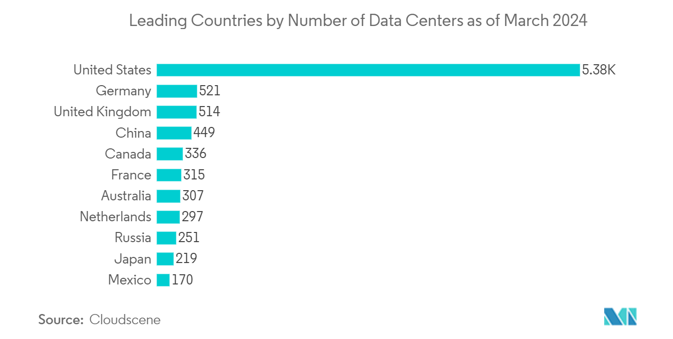 Photonic Integrated Circuit Market : Leading Countries by Number of Data Centers as of March 2024