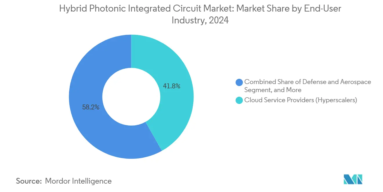 Hybrid Photonic Integrated Circuit Market: Market Share by End-User Industry