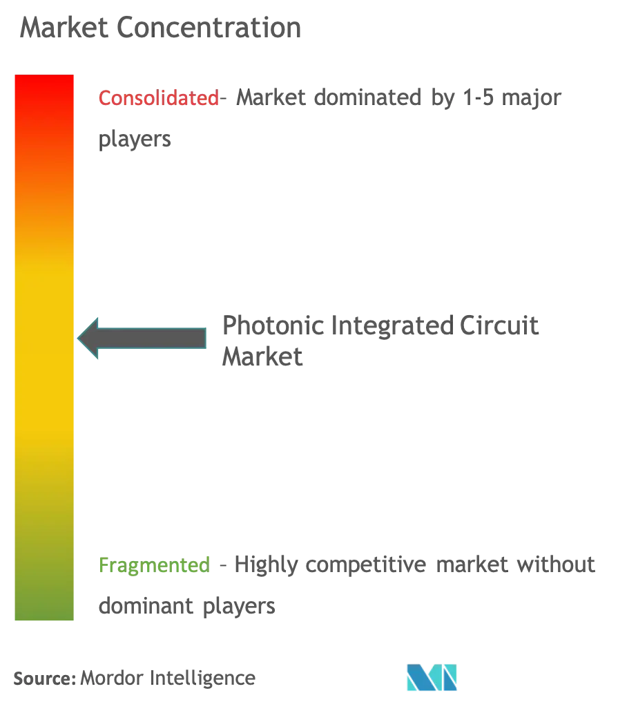 Photonic Integrated Circuit Market Concentration
