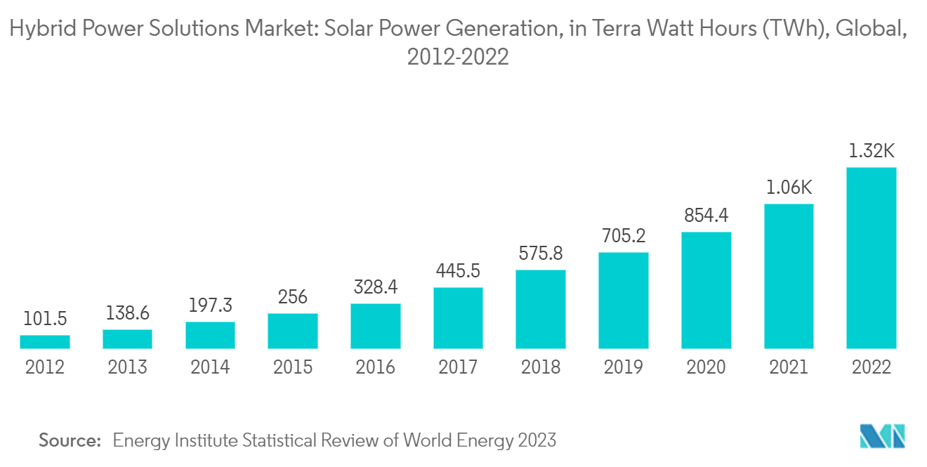 Hybrid Power Solutions Market: Solar Power Generation, in Terra Watt Hours (TWh), Global, 2012-2022