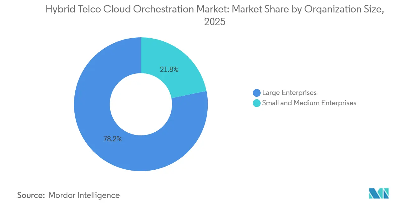 Part du marché de l'orchestration cloud hybride pour les télécommunications par taille d'organisation, 2025