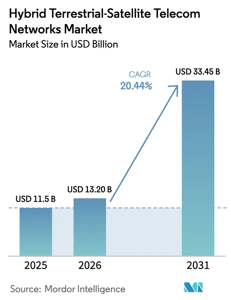 Hybrid Terrestrial-Satellite Telecom Networks Market Summary