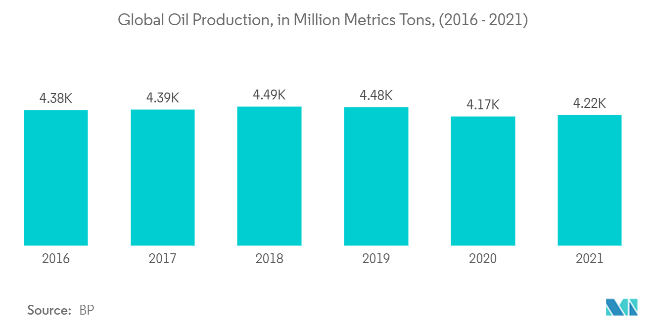 Hybrid Valve Market - Global Oil Production