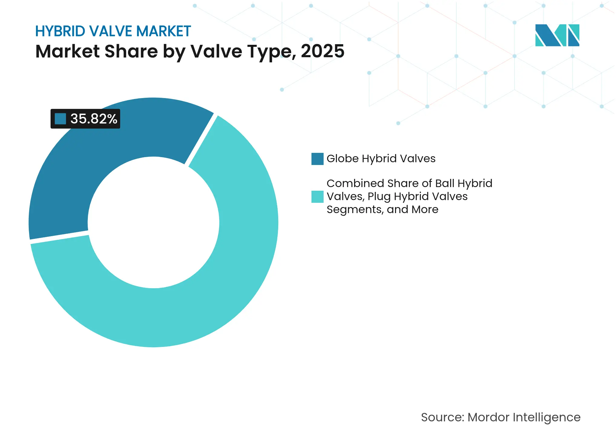 Hybrid Valve Market: Market Share by Valve Type, 2025