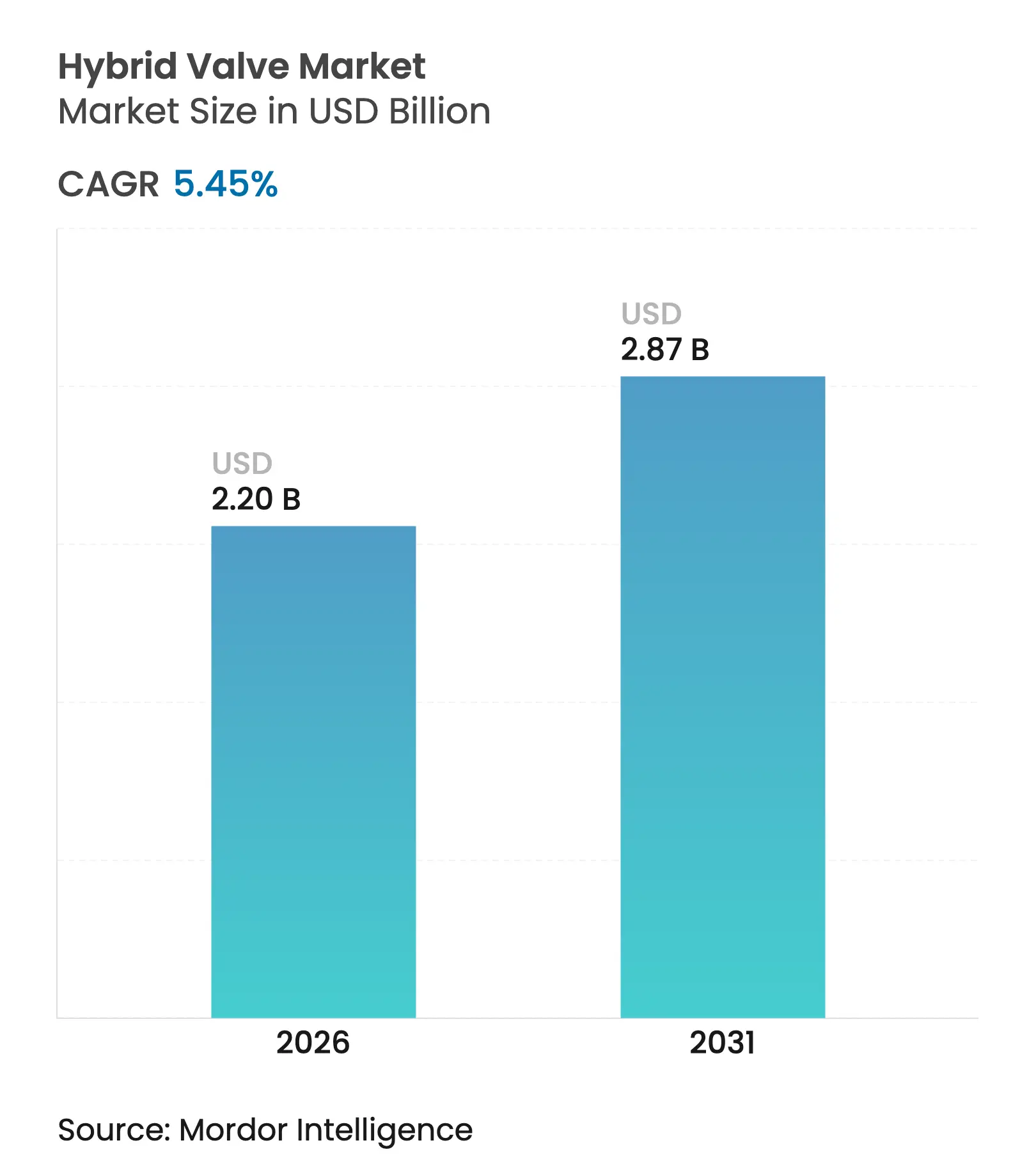 Hybrid Valve Market (2025 - 2030)
