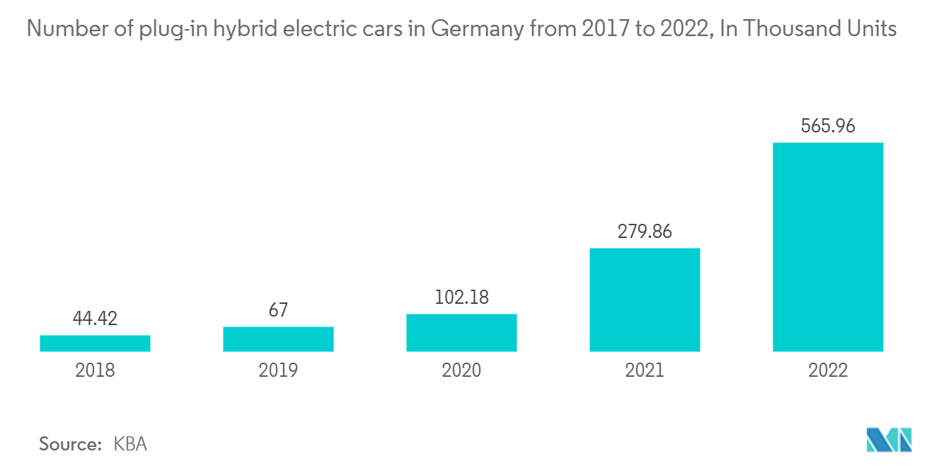 Hybrid Vehicle Market - Number of plug-in hybrid electric cars in Germany from 2017 to 2022, In ThoUsand Units