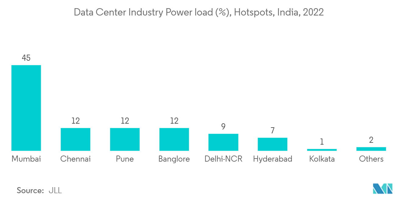 Hyderabad Data Center Market - Data Center Industry Power load (%), Hotspots, India, 2022