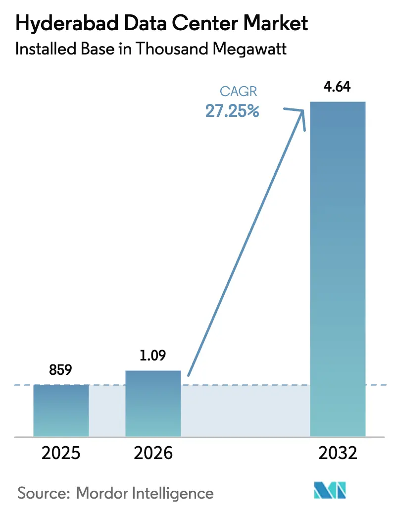Hyderabad Data Center Market (2025 - 2031)