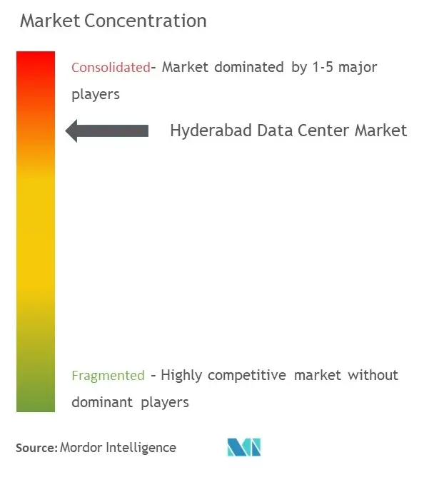 Hyderabad Data Center Market Concentration